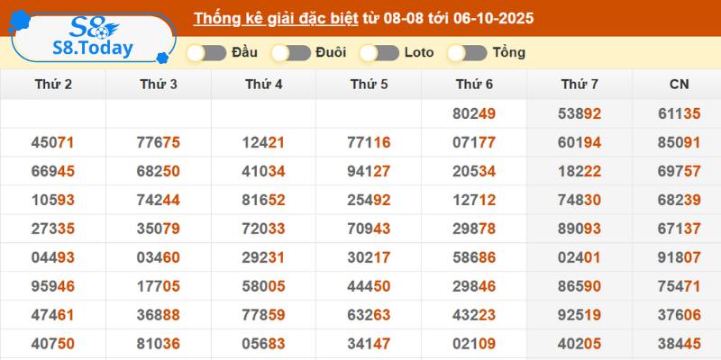Kiến Thức, Cách Chơi Dàn Đề 36 Số Bất Bại Của Cao Thủ 3 Theo dõi biến động số theo ngày và tuần